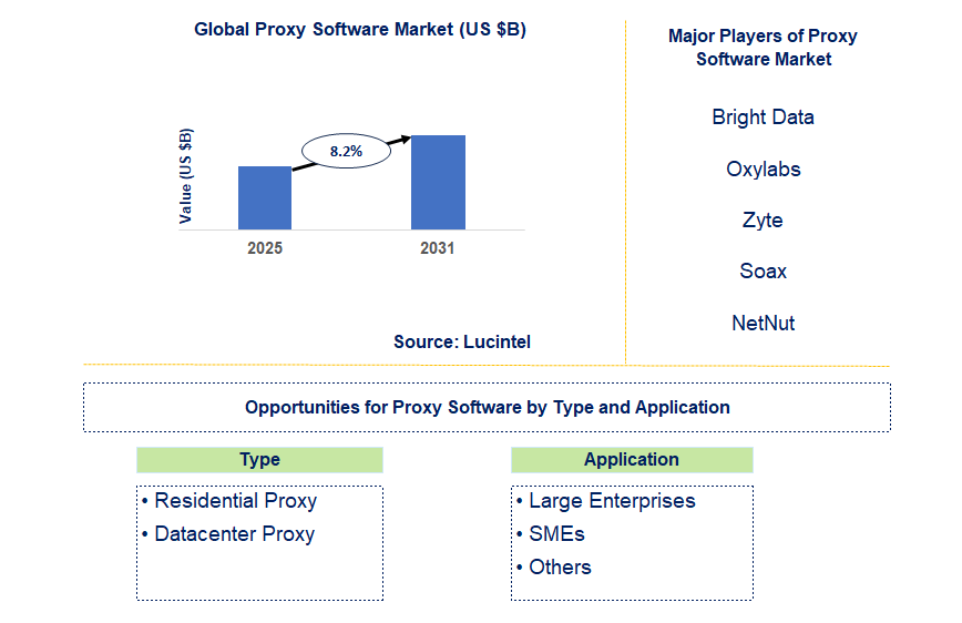 Proxy Software Market Trends and Forecast